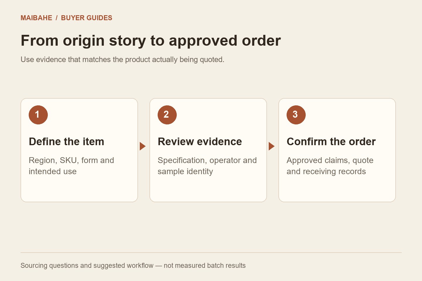 China food origin sourcing workflow from regional shortlist to current SKU review, sample approval and lot receiving