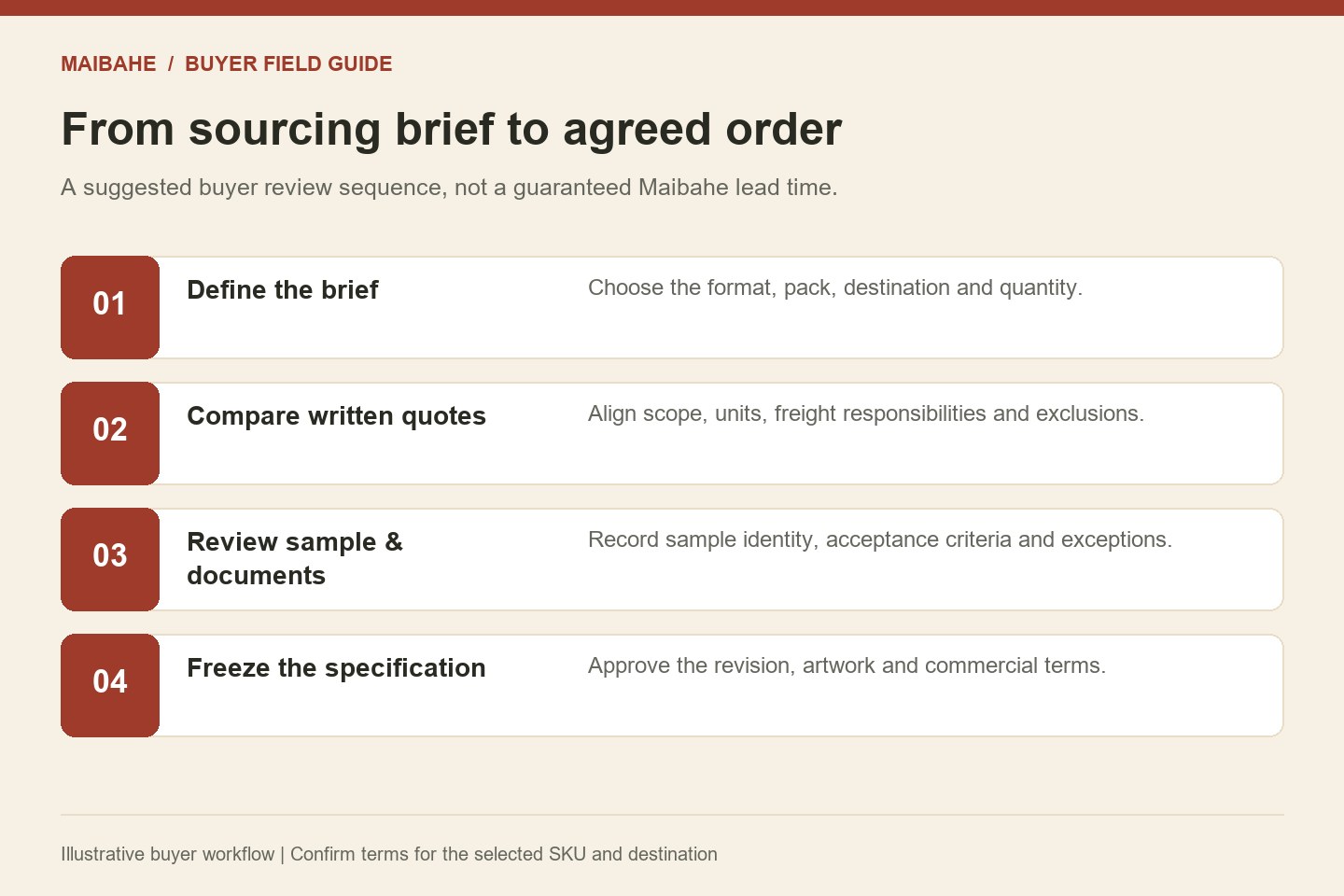 Grain RFQ checklist workflow from sourcing brief through quote and sample review to specification approval