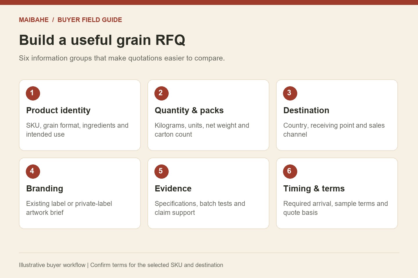 Grain RFQ checklist diagram showing product, quantity, destination, branding, evidence and timing