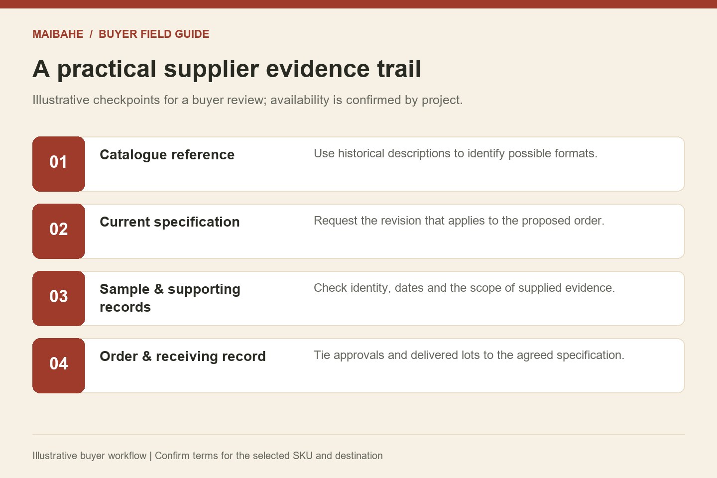 Grain supplier checklist evidence trail linking a catalogue, current specification, sample records and receiving record