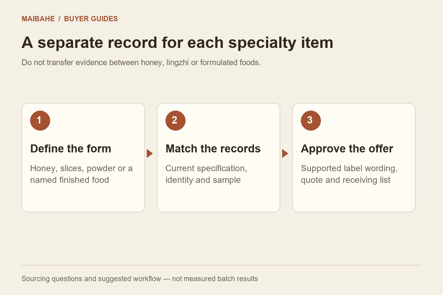 Honey and reishi sourcing workflow linking separate product briefs to sample, claim review and order records