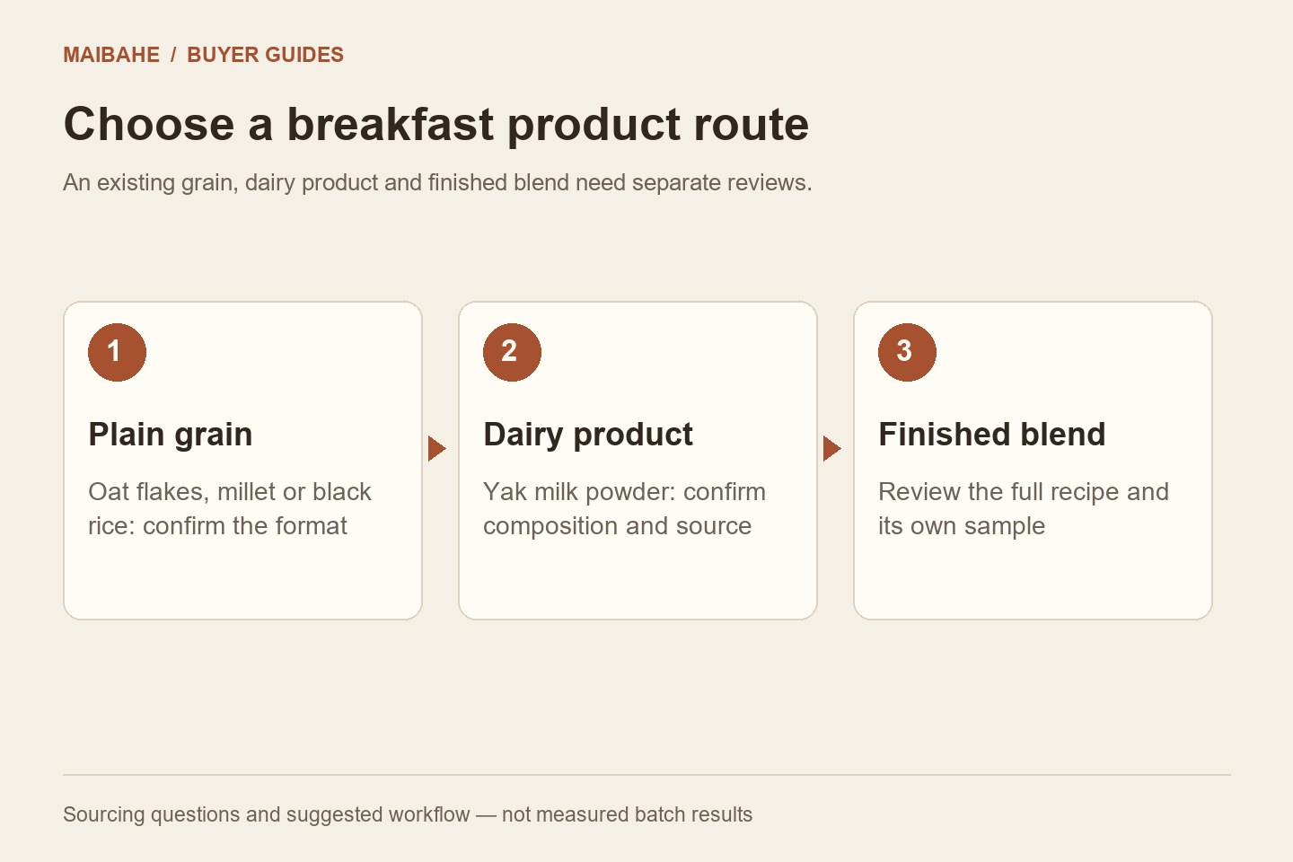 Private label breakfast sourcing diagram comparing plain grain, dairy powder and finished grain dairy blend