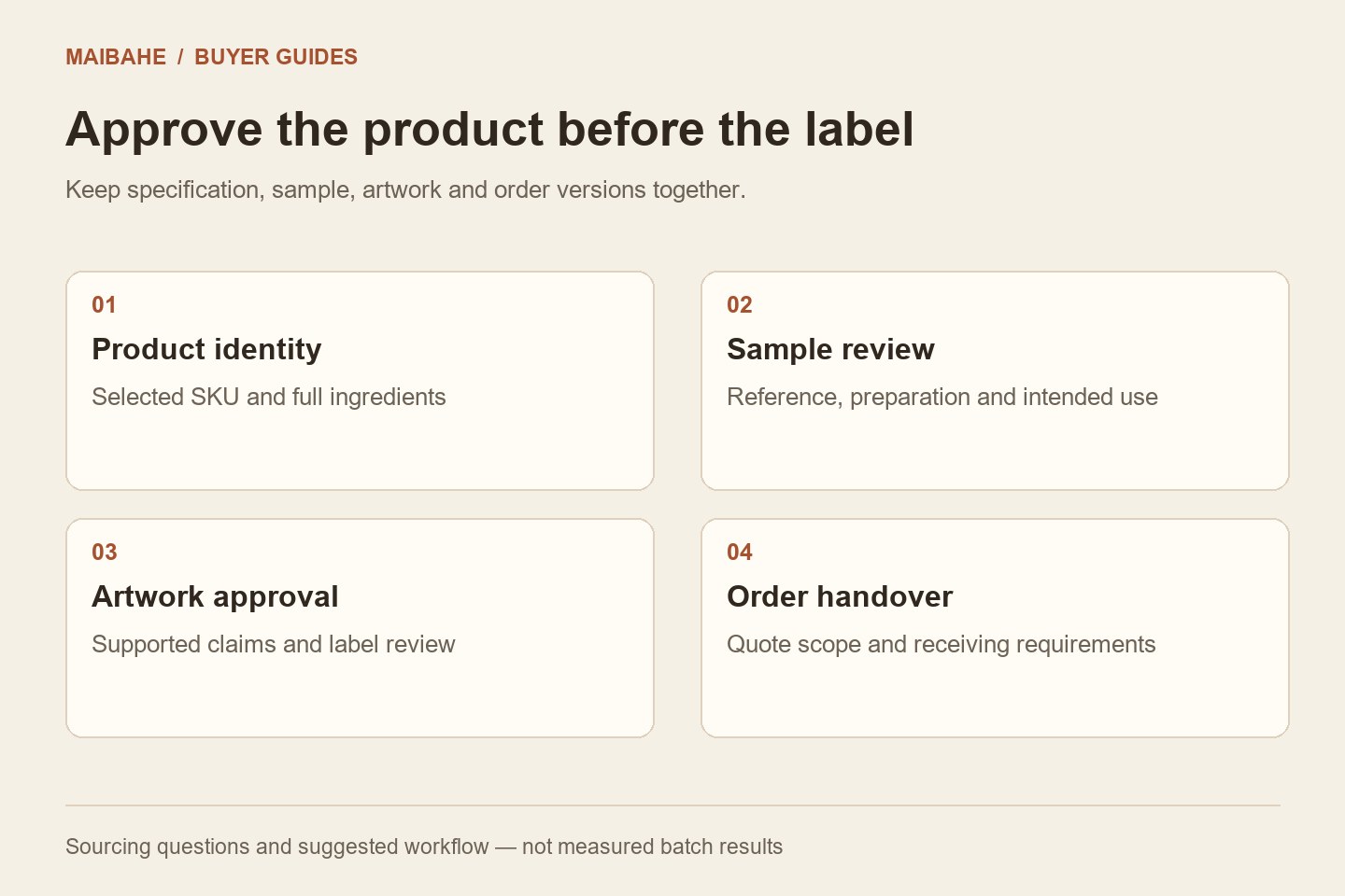 Private label breakfast sourcing workflow from SKU and ingredients to sample, artwork and receiving approval