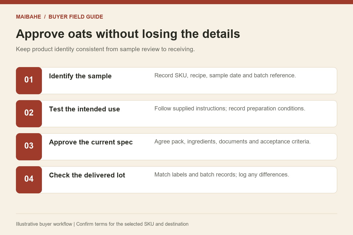 Rolled oats specification approval workflow connecting sample identity, use review, current specification and delivered lot