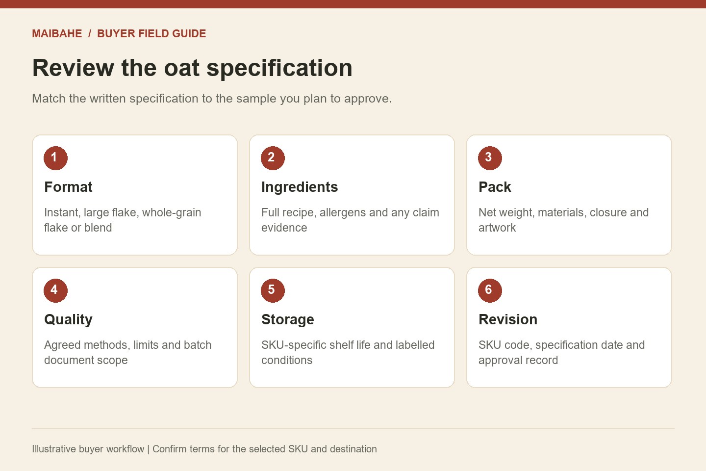 Rolled oats specification diagram covering format, ingredients, pack, quality, storage and revision